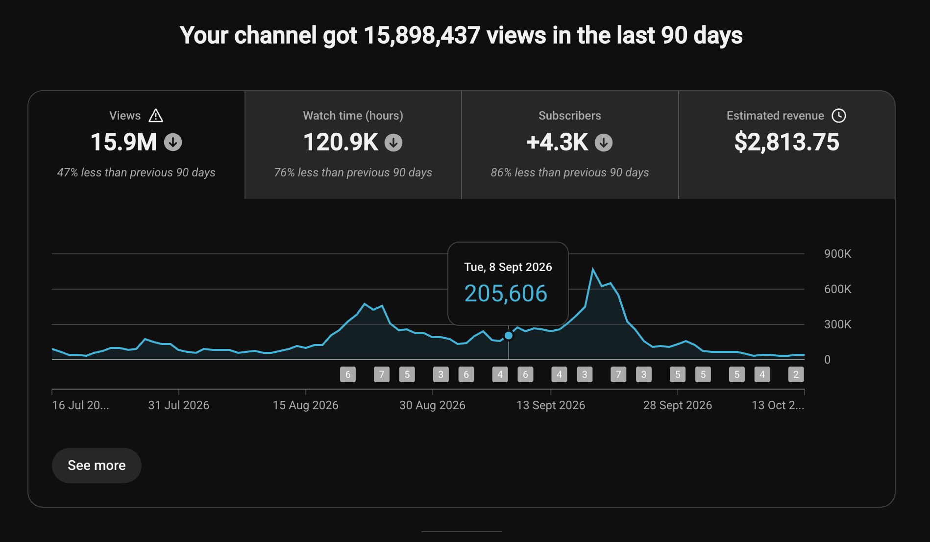15.9M views in the last 90 days