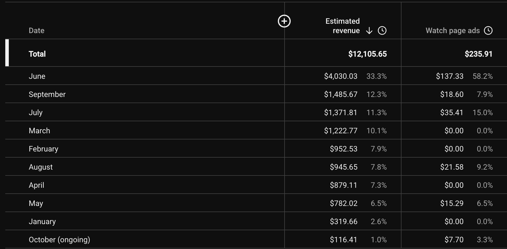 $12,105 estimated revenue so far this year
