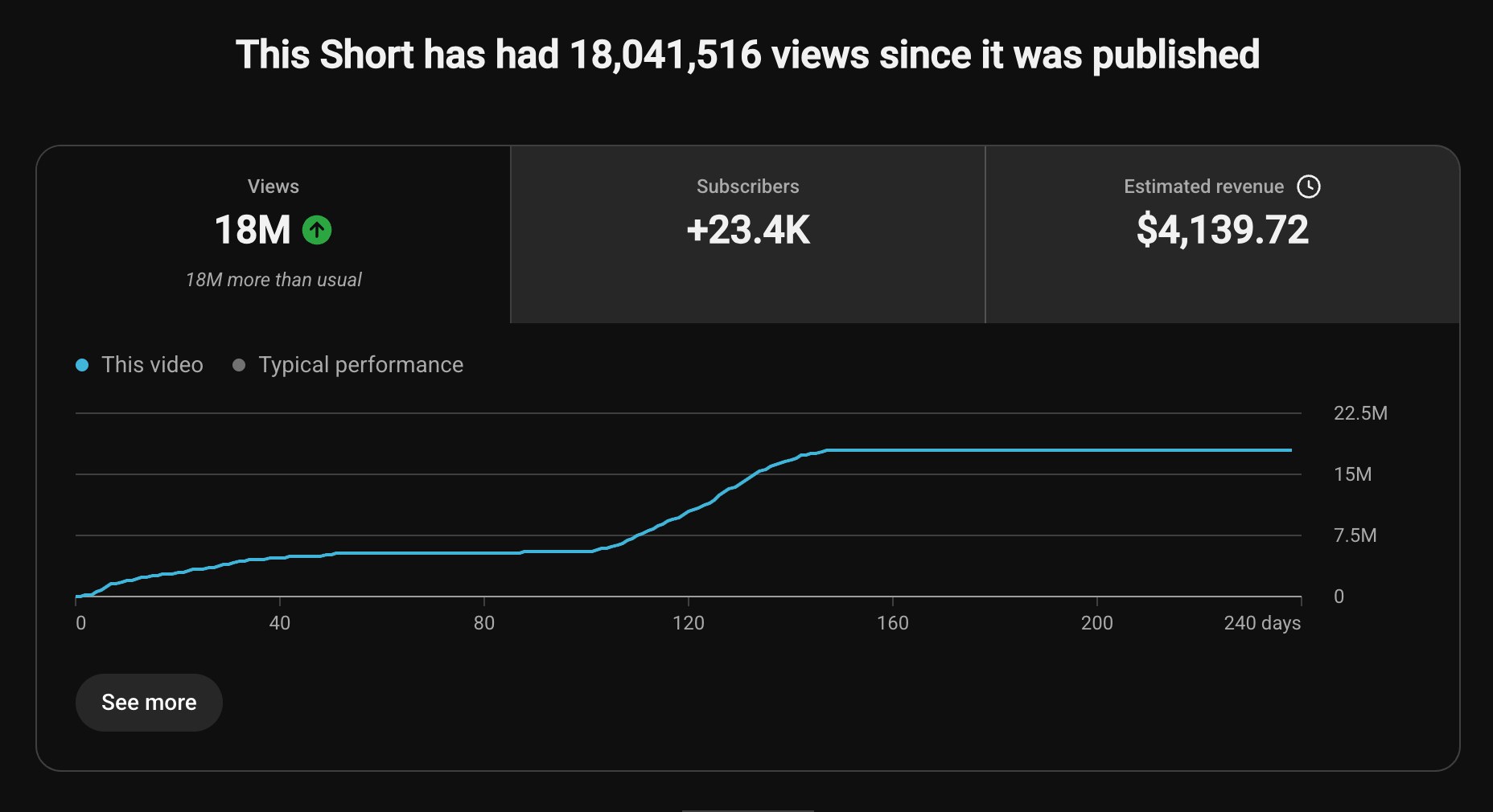 One Short: 18M views and $4,139 revenue